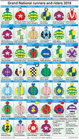 This notoriously laid back horse won the 1967 grand national after every runner fell! Horse Racing Grand National Colours 2018 1 Infographic