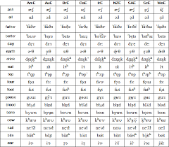 This is the standard set of phonemic symbols for english (rp and similar accents). English Language Alphabet And Pronunciation