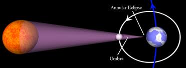 21, giving people in parts of 14 states the chance to see one of the great celestial events we a partial eclipse occurs when the moon passes almost directly between the sun and the earth. The Science Mechanics Of Solar Eclipses