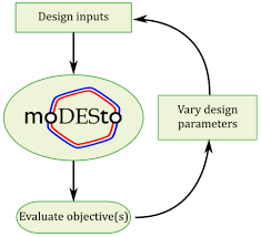 Flow Chart Describing The Integrated Optimal Design And