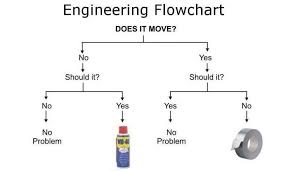 Engineering Flow Chart Artist Flow Chart Duct Tape Wd40 Flow