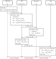 Anydebrid is the best free premium link generator service. New Authentication Ownership Transfer Protocol For Rfid Objects Sciencedirect