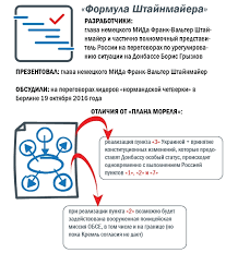 Jun 17, 2021 · если мы говорим о минских соглашениях, то это перечень того, как и что будет происходить, и эти модели тоже существуют — и кластеры, и формула штайнмайера, — высказался корниенко, выступая. Formula Shtajnmajera Chervonec 001 Livejournal