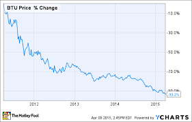 Why Peabody Energy Corporations Stock Took A 33 Beating In