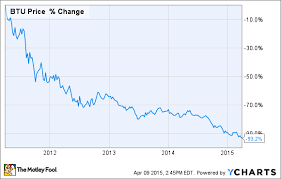 why peabody energy corporations stock took a 33 beating in