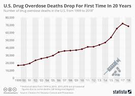 Chart U S Drug Overdose Deaths Drop For First Time In 20