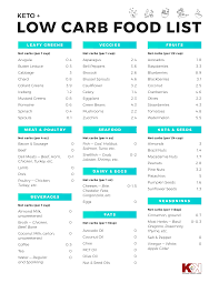 Low Carb Food List Printable Www Imghulk Com