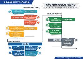 Thi thử thpt quốc gia. Infographics Má»™t Sá»' Thong Tin Cáº§n Biáº¿t Vá» Ká»³ Thi Tá»'t Nghiá»‡p Thpt 2021 1 Gia SÆ° Ä'a Náºµng Há»™i Gia SÆ° Ä'a Náºµng