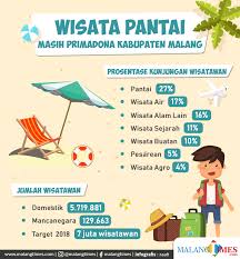 Fasilitas Penunjang Wisata Pantai Malang Selatan Kurang, Ini Catatan Wabup  Sanusi - Bondowoso Times