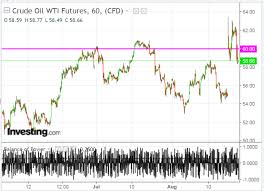 Strawberry Blondes Market Summary An Intraday Look At Wti
