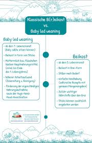 Wenn das baby nach der geburt mehr als 10 % seines geburtsgewichts abnimmt, wird das zufüttern häufig empfohlen. Beikost Vs Baby Led Weaning Hebamme Mama Ocllo Blog