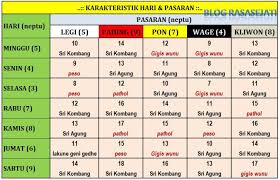 Neptu sabtu wage tersebut berasal dari perhitungan jawa yaitu hari sabtu memiliki nilai neptu 9. Kajian Rahasia Hari 2 Rasa Sejati