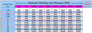 Force Charts For Hp Peninsular Cylinders