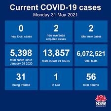 Victoria has recorded no new local coronavirus cases for a ninth consecutive day, as the government defends while the state reopened its border to regional nsw on monday, thousands of for daniel andrews to prioritise bringing tennis players from covid hotspot countries to australia, rather than. Nsw Health On Twitter Nsw Recorded No New Locally Acquired Cases Of Covid19 In The 24 Hours To 8pm Last Night Two New Overseas Acquired Cases Were Reported In The Same Period Bringing