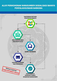 Jum'at 4 juni 2021 pukul 09.00 wib bertempat di ruang rapat lt.8 badan pengawasan ma ri, dalam rangka menindaklanjuti surat keputusan sekretaris mahkamah agung nomor : Alur Permohonan Narasumber Sosialisasi Penyalahgunaan Narkoba Pada Badan Narkotika Nasional Provinsi Bali