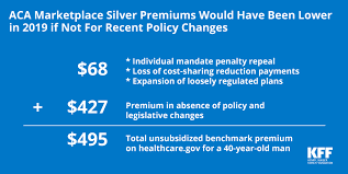 We did not find results for: How Repeal Of The Individual Mandate And Expansion Of Loosely Regulated Plans Are Affecting 2019 Premiums Kff