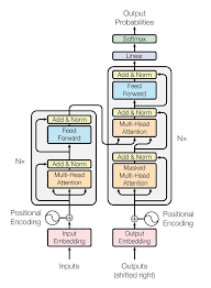 We will train our model for 5,000 epochs (training steps) with a batch size of 32. Sequence To Sequence Modeling With Nn Transformer And Torchtext Pytorch Tutorials 1 8 0 Documentation