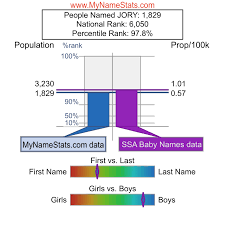 JORY First Name Statistics by MyNameStats.com