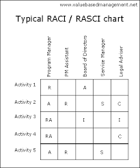 raci model raci chart raci method