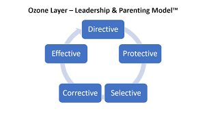 While guidelines for acceptable and expected behavior vary from industry to industry, personal. Ozone Leadership Parenting Principles The O Zone