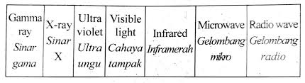 Berdasarkan lebar frekuensinya, gelombang radio dibedakan menjadi low frequency (lf), medium frequency (mf), high frequency (hf), very high frequency (vhf), ultra high frequency (uhf), dan super high frequency (shf). Rajah Menunjukkan Suatu Spektrum Gelombang Elektromagnet Kuantiti Fizik Manakah Berkurang