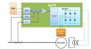 It is therefore possible to manipulate the nervous system of a subject by pulsing images displayed on a nearby computer monitor or tv set. Generator Excitation Control Systems And Methods Mid America Engine