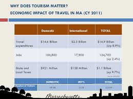 Massachusetts Office Of Travel Tourism Massachusetts Film Office Massachusetts Sports Marketing Betsy Wall Executive Director Ppt Download