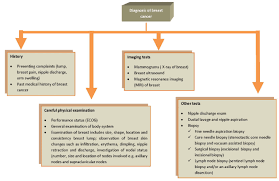 Prognosis Prevalence Trend And Different Treatment Options