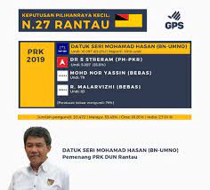 Dun rantau dikosongkan selepas mahkamah persekutuan pada 18 februari lalu memutuskan untuk mengekalkan keputusan. Gerakan Pengundi Sedar Gps ×'×˜×•×•×™×˜×¨ Kenyataan Rasmi Gerakan Pengundi Sedar Ketepatan Kajian Lapangan Dengan Keputusan Prk Dun Rantau Sebenar Kenyataan Kajian Lapangan Https T Co Ylpqilhkoi Gps Mengucapkan Tahniah Kepada Tokmatn9 Kerana Berjaya