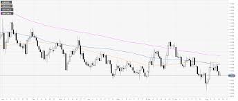 Eur Usd Technical Analysis Euro Under Pressure Near Daily