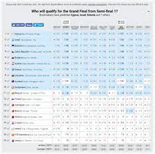 Eurovision betting odds are in a constant state of flux throughout the year. Semi Final 1 Odds Eurovisionary Eurovision News Worth Reading