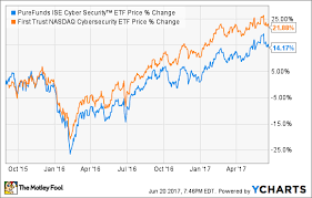 Investing In Cybersecurity Etfs The Motley Fool