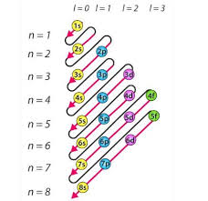 Electron Configuration Detailed Explanation With Examples