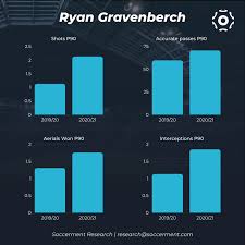 Pesquisa gratuita, ilimitada e fácil. Wonderkids Ryan Gravenberch Soccerment Research