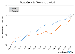 Houston rooms for rent sizes are very different from each other however you can expect to rent rooms around 26m² to 42m². June 2016 Texas Apartment List Rent Report