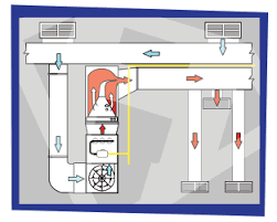 In construction, a complete system of heating, ventilation, and air conditioning is referred to as hvac. Basic Forced Air Furnace Function W Air Conditioning This Diagram Illustrates Forced Air Furnace Duct Work Air Duct