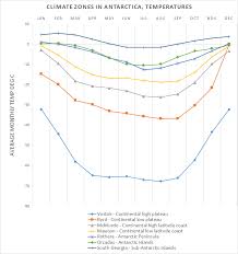 Antarctica Climate And Weather