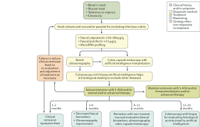 Family history.you're at higher risk if you have a close relative, such as a parent, sibling or child, with the disease. Proposed Diagnostic Flow For Ulcerative Colitis In The Future Download Scientific Diagram