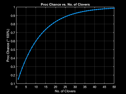 The 57 leaf clover is an item in risk of rain 2. Risk Of Rain 2 57 Leaf Clover How And Why To Get 2021 Exputer Com