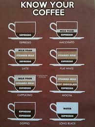 The Anatomy Of Coffee Coffee Drinks Coffee Type Coffee