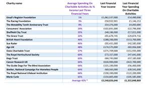 For example, the red cross and most of the money donated to cancer research is spent on animal research. Uk S Biggest Charities Spend Less Than Half Their Income On Good Causes Daily Mail Online