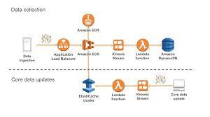 Reactive Microservices Architecture On Aws Amazon Web Services Blockchain Cryptocurrency Data Data Collection