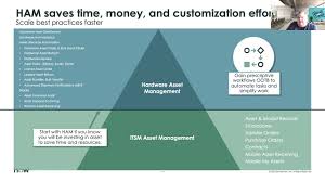 Exact inventory reports also help you provide better customer service. Office Hour 30 Itsm It Asset Management Youtube