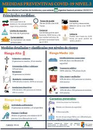 Las duras medidas covid que hubo en andalucía antes de la navidad permitieron a la junta abrir la mano para las fiestas y que así los andaluces pudieran disfrutar un poco más en esa época tan. Fuentes De Andalucia Desciende Al Nivel 3 De Alerta Resumen De Las Medidas Preventivas Covid 19 Vigentes Hasta El Proximo 25 02 21 Y Enlaces Al Resto De Medidas Ampliadas Por Tematicas Y Sectores