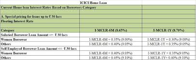 In case of hfcs or nbfcs, the. Home Loan Interest Rates Of Different Banks Fundstiger Fast Loans For India