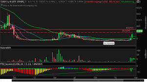 Thinkorswim Sharing Charting Chart Map Line Chart