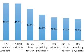 How much does a radiation oncology physicist make? Achieving Gender Equity In The Radiation Oncology Physician Workforce Advances In Radiation Oncology