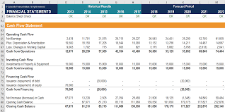 With the current figures in hand, the accountants can also forecast the cash flow for a fixed period in the future. Cash Flow From Operations Definition Formula And Example