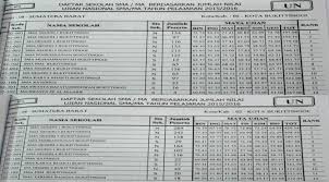Ini Daftar Sma Ma Peringkat Lima Besar Un Tertinggi Tingkat Kota Bukittinggi Klikpositif Com Media Generasi Positif