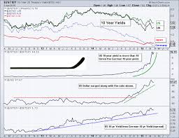 10 Yr Yields The Hockey Stick And The Dollar Dont Ignore